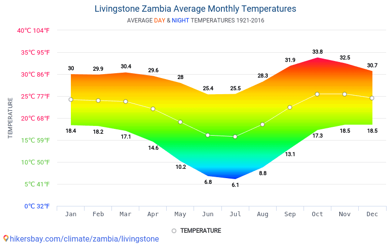 Data tables and charts monthly and yearly climate conditions in