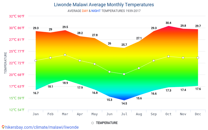 Data tables and charts monthly and yearly climate conditions in Liwonde ...