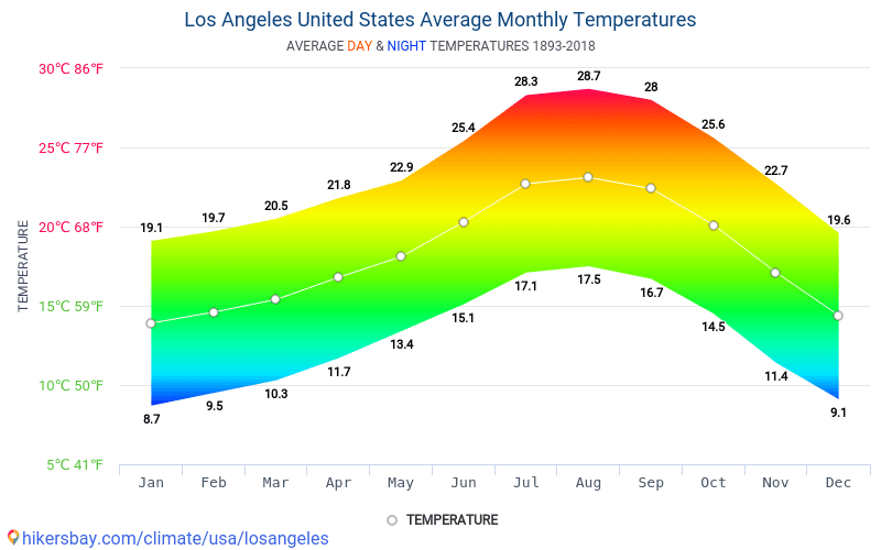 Losangeles Average Monthly Temperatures 