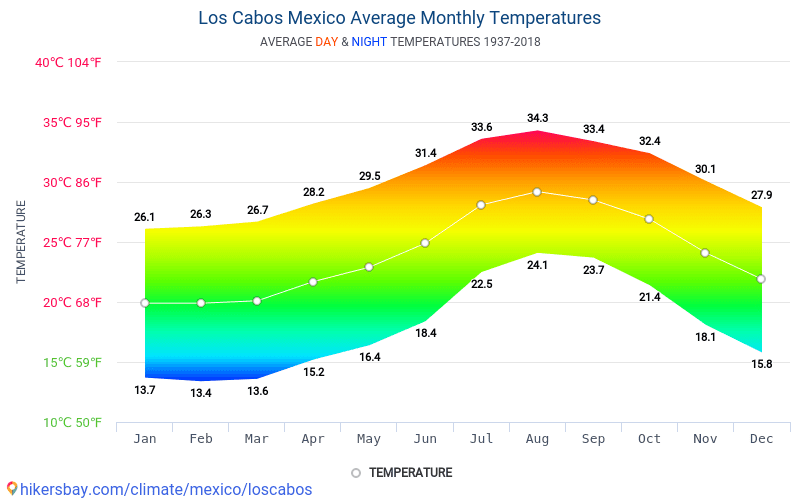 Data tables and charts monthly and yearly climate conditions in Los