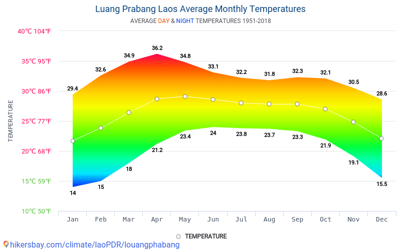 Data tables and charts monthly and yearly climate conditions in Luang ...