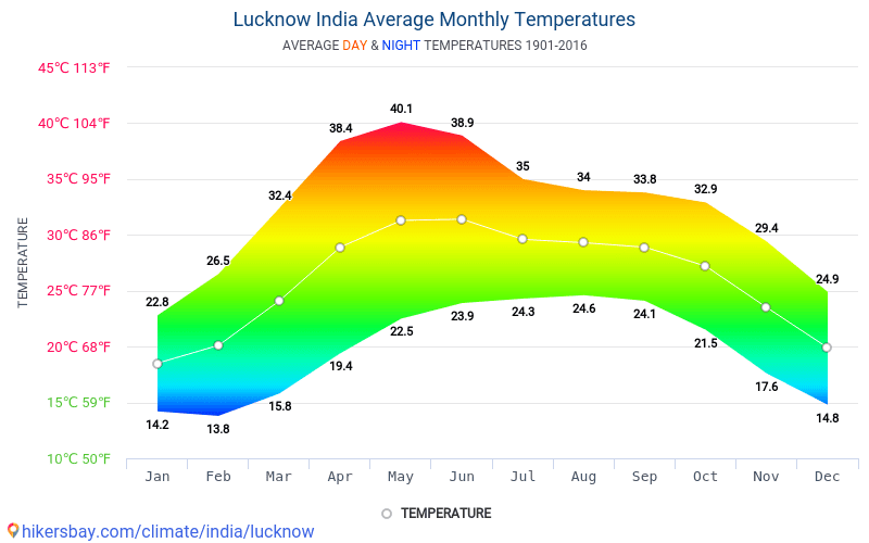 Data tables and charts monthly and yearly climate conditions in Lucknow ...