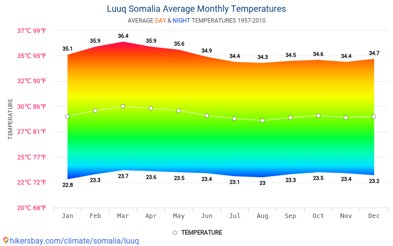 Data tables and charts monthly and yearly climate conditions in Luuq ...