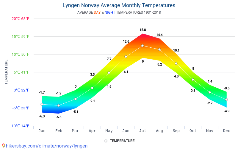 Data tables and charts monthly and yearly climate conditions in Lyngen