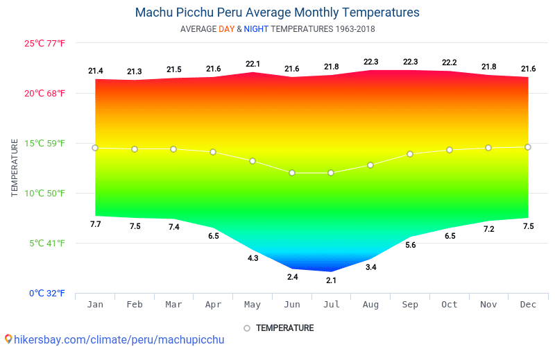 Machu Picchu Yearly Weather