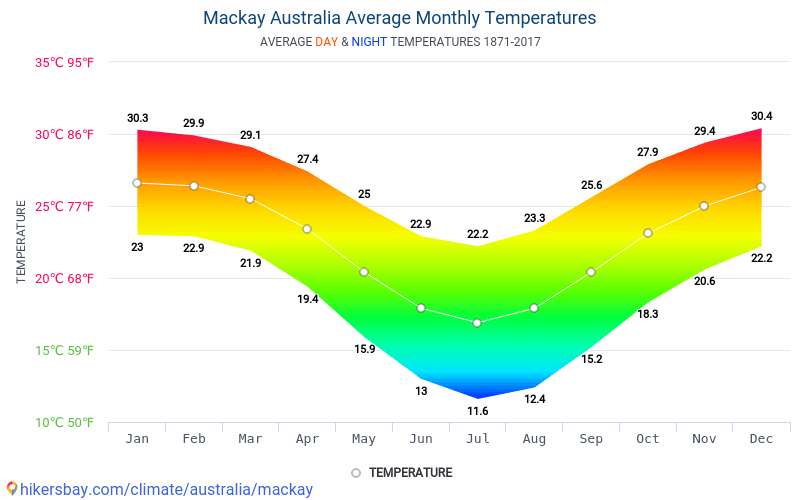 Максимальная и минимальная температура австралии. Средняя температура в Австралии. Средняя температура летом в Чехии. Австралия температура в среднем в году. Австралийский климат и температура.