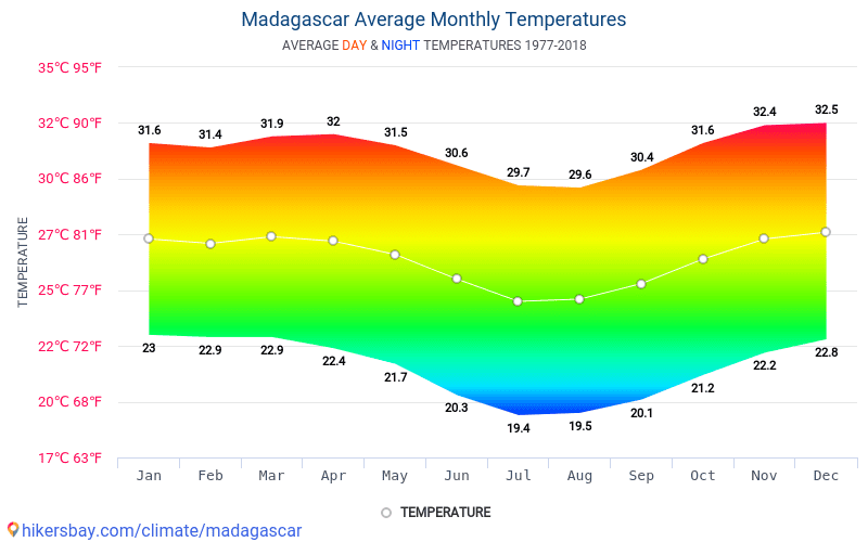 Data tables and charts monthly and yearly climate conditions in Madagascar.
