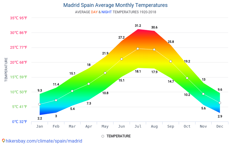 Data tables and charts monthly and yearly climate conditions in Madrid Spain.