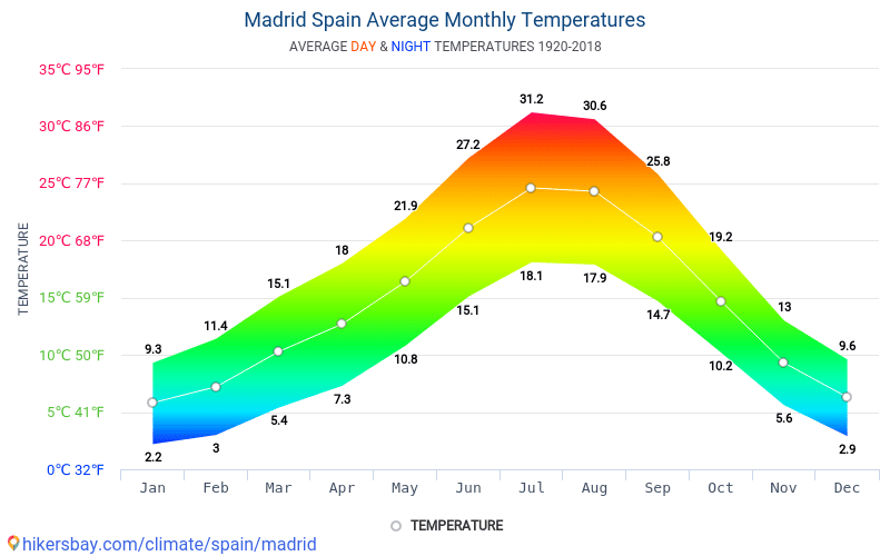 What Is The Weather In Madrid Spain In April