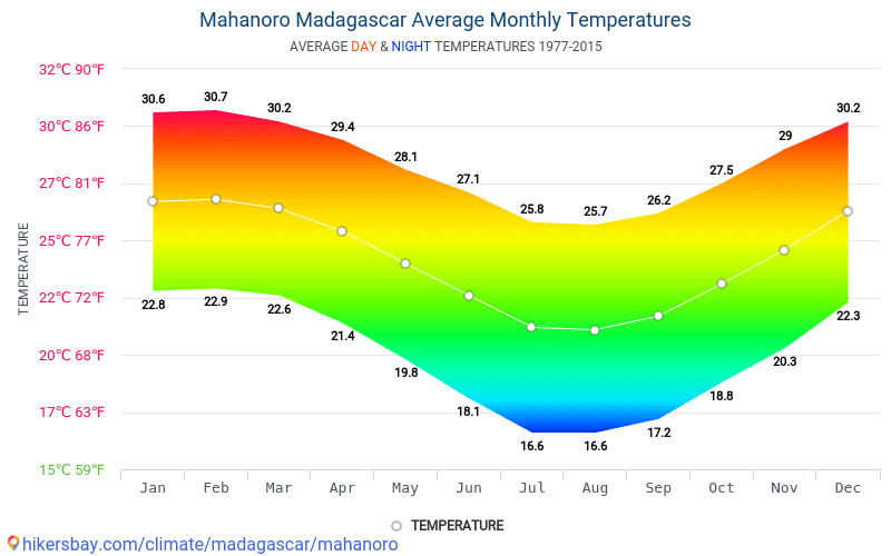 Data tables and charts monthly and yearly climate conditions in ...