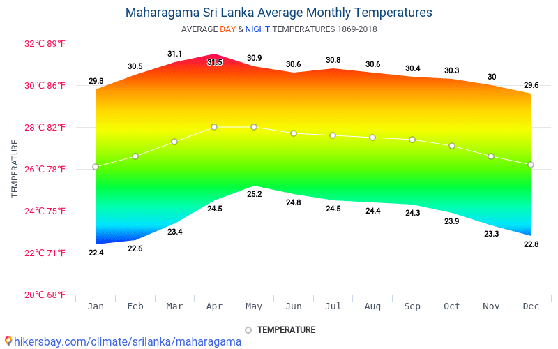 マハラガマ スリランカ でのデータ テーブルおよびグラフ月間および年間気候条件