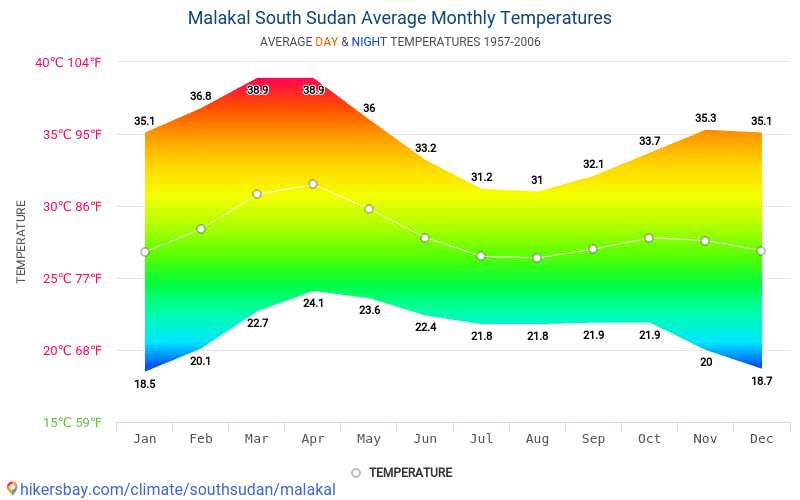 Data tables and charts monthly and yearly climate conditions in Malakal ...