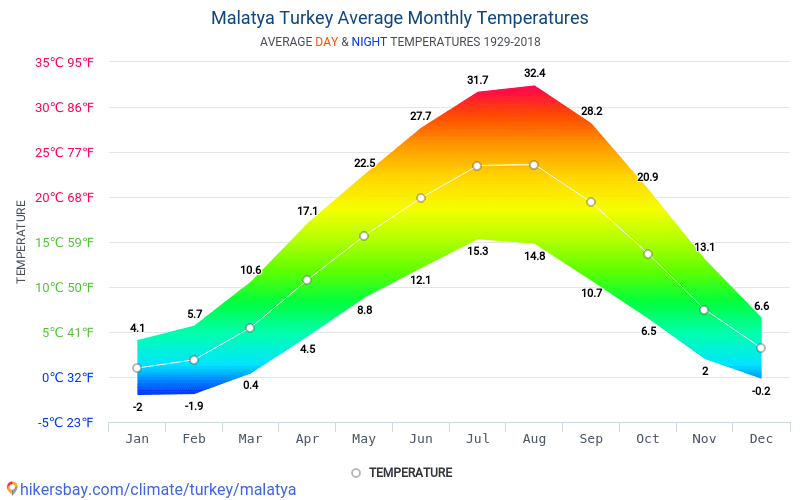 veri tablolari ve grafikleri aylik ve yillik iklim kosullarinda malatya turkiye