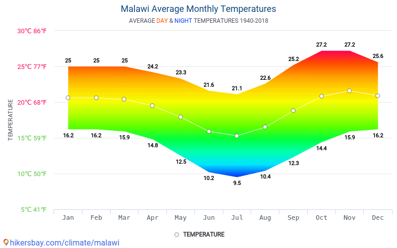 Data tables and charts monthly and yearly climate conditions in Malawi.