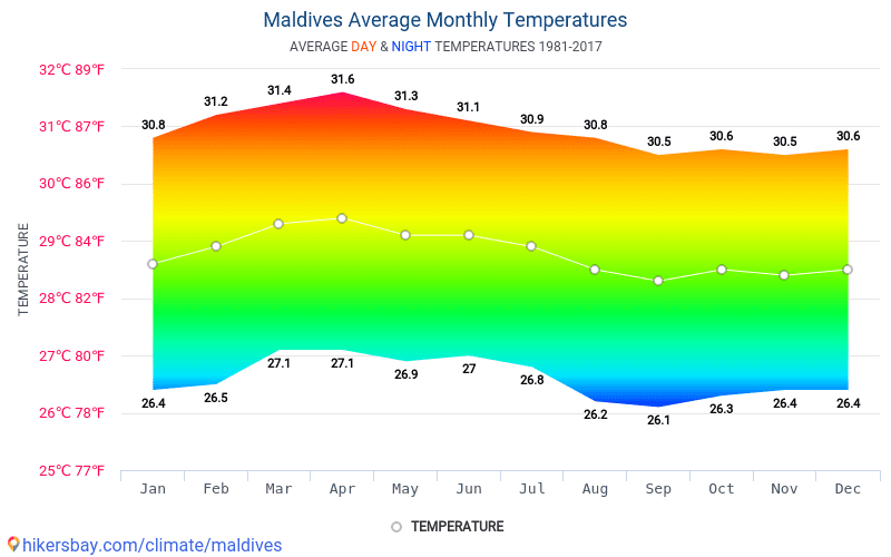 Температура воды на мальдивах. Осадки на Мальдивах по месяцам. Мальдивы климат по месяцам. Мальдивы температура по месяцам. График осадков на Мальдивах.