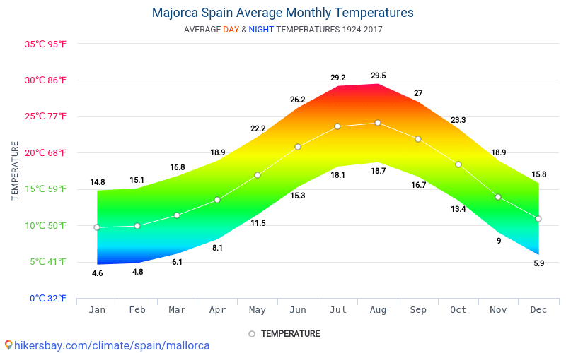Data tables and charts monthly and yearly climate conditions in Majorca
