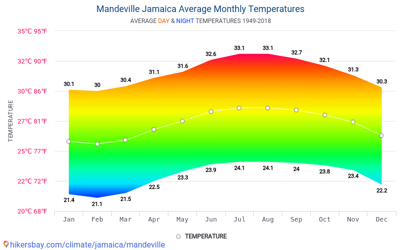 Data Tables And Charts Monthly And Yearly Climate Conditions In ...