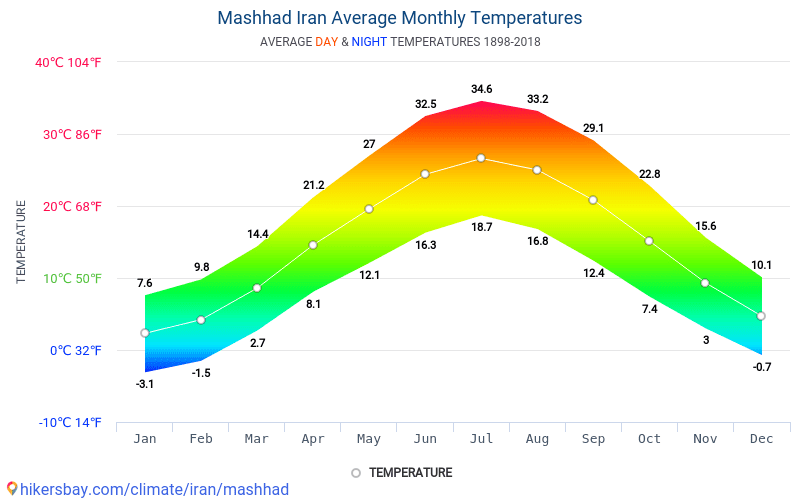 Data tables and charts monthly and yearly climate conditions in Mashhad
