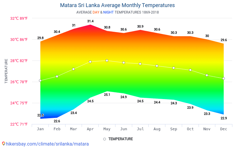 Data tables and charts monthly and yearly climate conditions in Matara ...