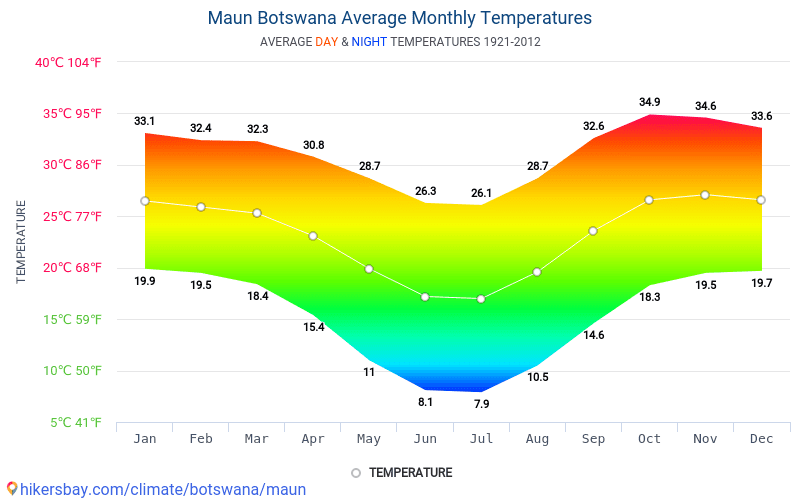 Data tables and charts monthly and yearly climate conditions in Maun ...