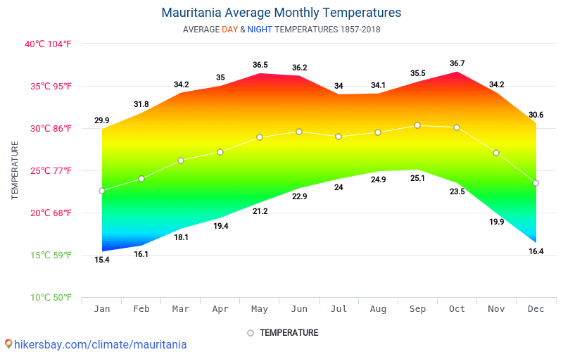 Средняя температура улан удэ. Мавритания климат. Климат в Мавритании таблица. Климатическая карта Мавритании. Алжир средняя температура января и июля.