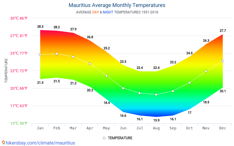 Data tables and charts monthly and yearly climate conditions in Mauritius.