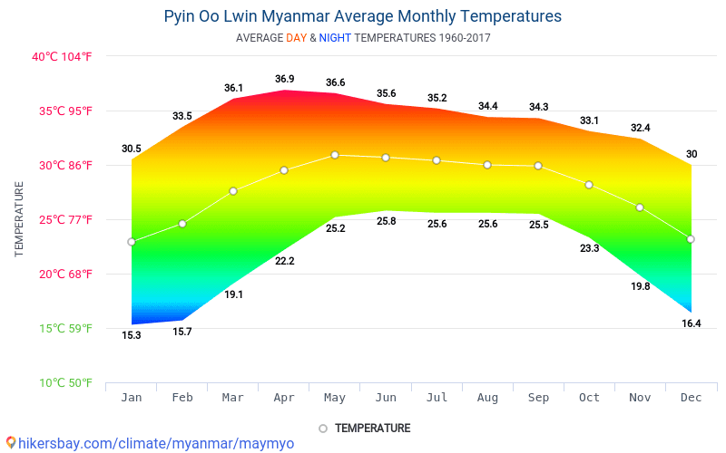 Data tables and charts monthly and yearly climate conditions in Pyin Oo ...