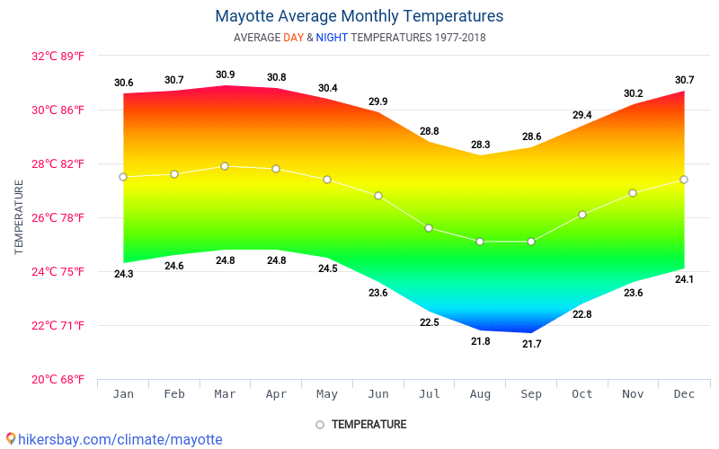 Data tables and charts monthly and yearly climate conditions in Mayotte.