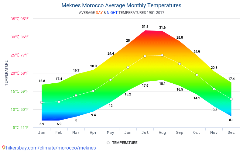 Data tables and charts monthly and yearly climate conditions in Meknes ...