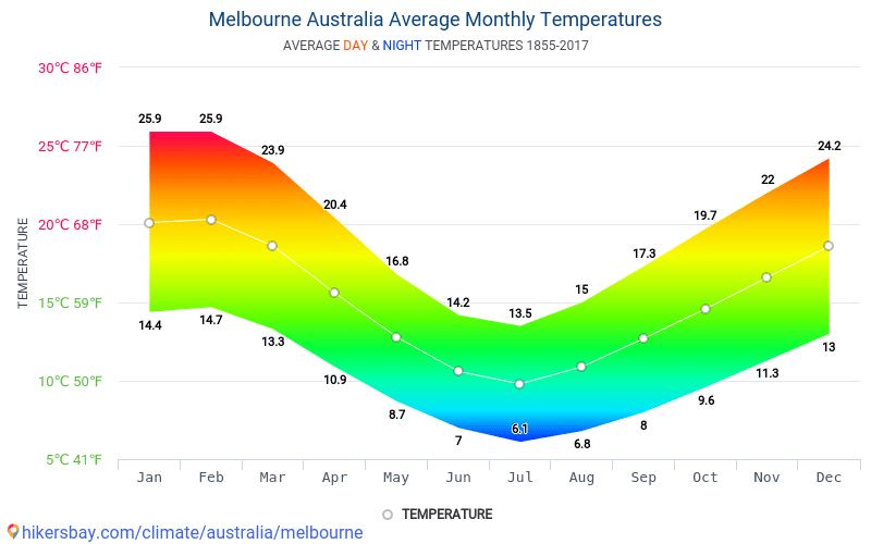 Data tables and charts monthly and yearly climate conditions in