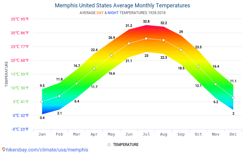 Data tables and charts monthly and yearly climate conditions in Memphis