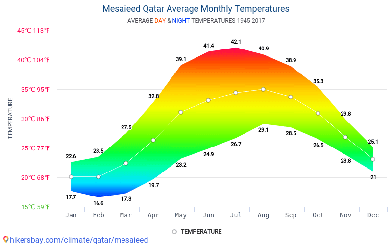 Qué temperatura hace en qatar