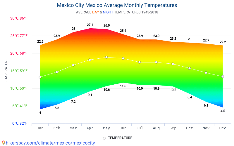 Data Tables And Charts Monthly And Yearly Climate Conditions In Mexico   Mexicocity Average Monthly Temperatures 