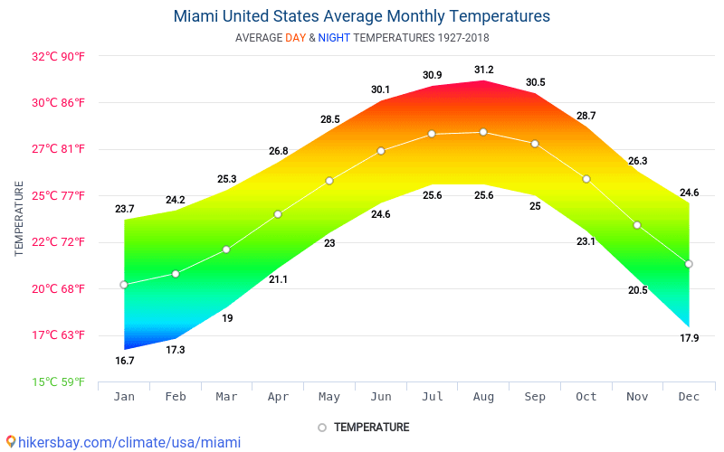 Data tables and charts monthly and yearly climate conditions in Miami