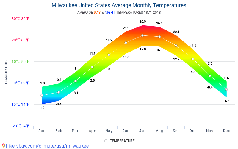 Data tables and charts monthly and yearly climate conditions in