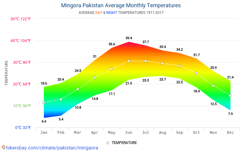 Data tables and charts monthly and yearly climate conditions in Mingora ...