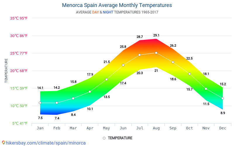 Data tables and charts monthly yearly climate conditions Menorca Spain.
