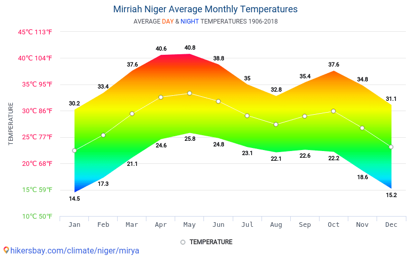 Data tables and charts monthly and yearly climate conditions in Mirriah ...