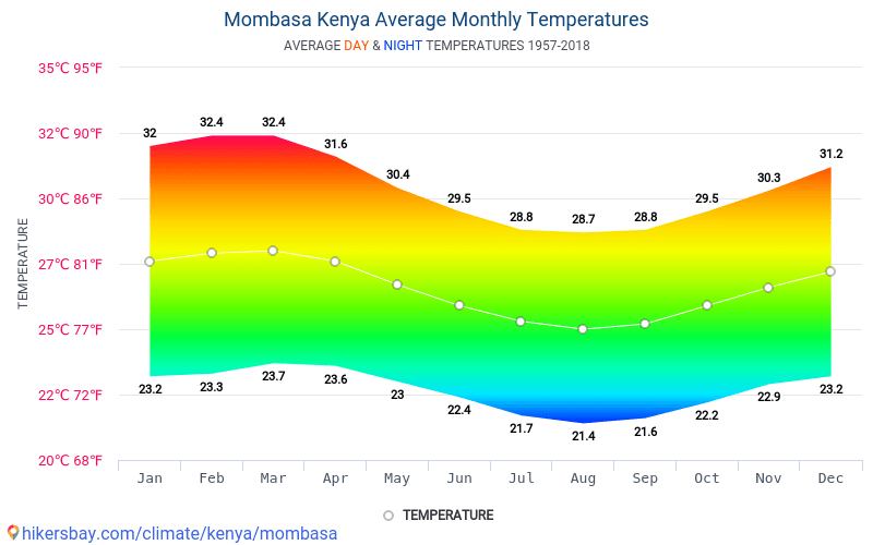 Dane Tabele I Wykresy Miesieczne I Roczne Warunki Klimatyczne W Mombasie Kenia