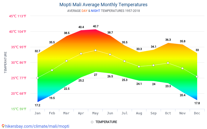 Data tables and charts monthly and yearly climate conditions in Mopti Mali.