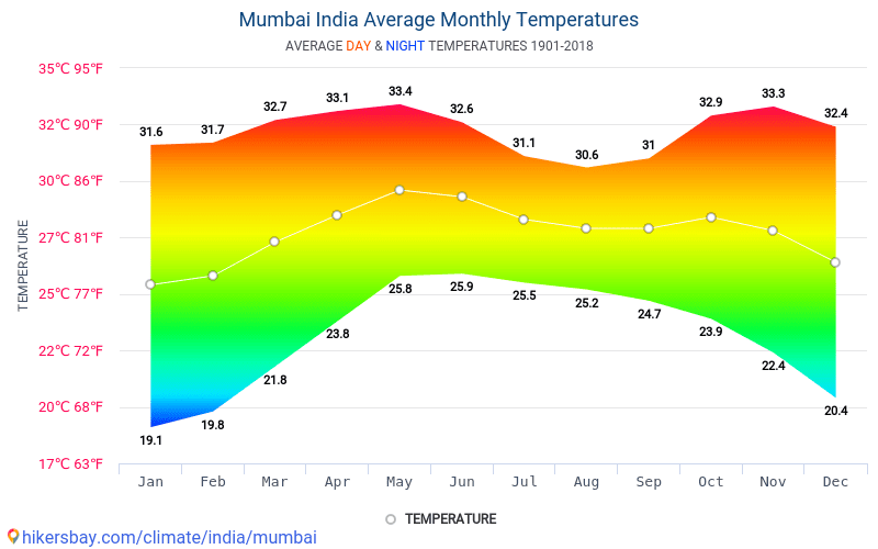 Data tables and charts monthly and yearly climate conditions in Mumbai