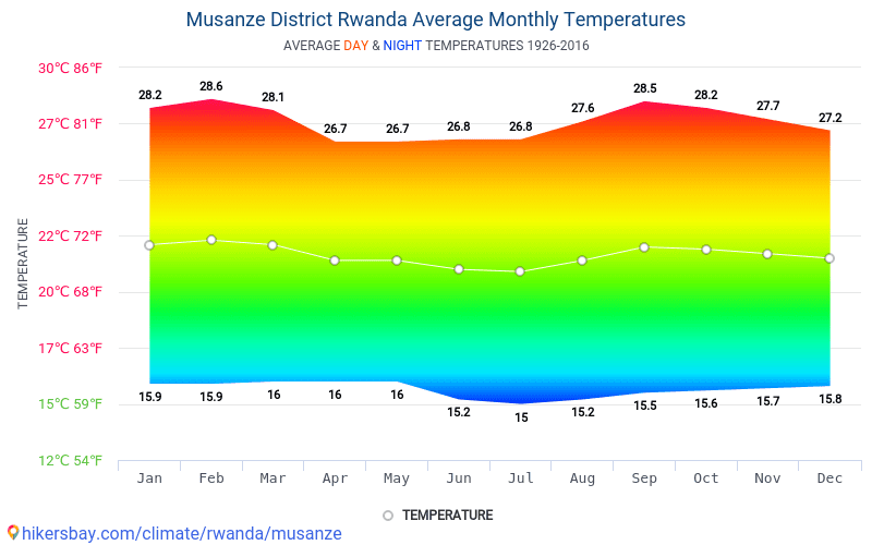 Data tables and charts monthly and yearly climate conditions in Musanze ...