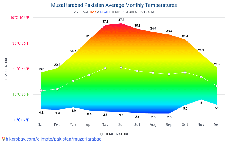 Data tables and charts monthly and yearly climate conditions in