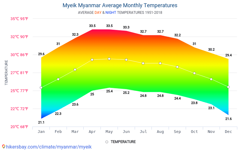 Data tables and charts monthly and yearly climate conditions in Myeik ...