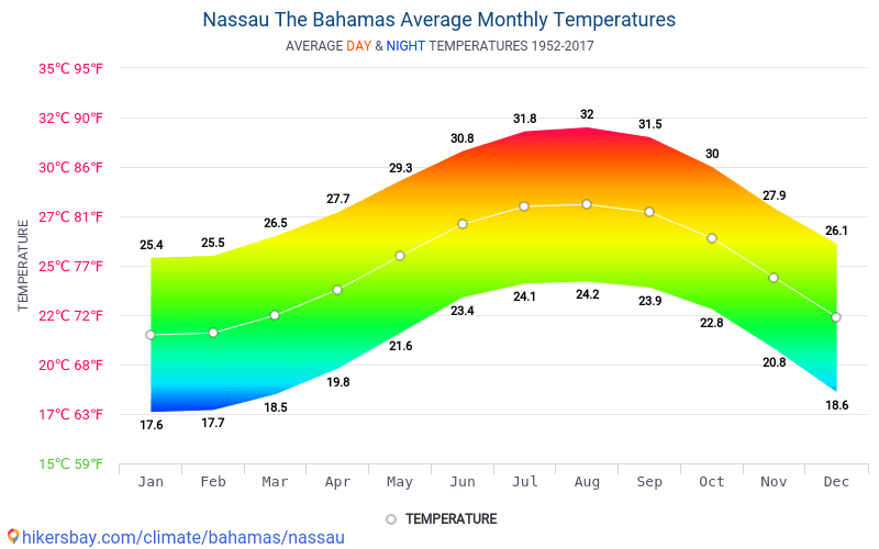 Data tabeller og diagrammer månedlige og årlige klimaforhold i Nassau