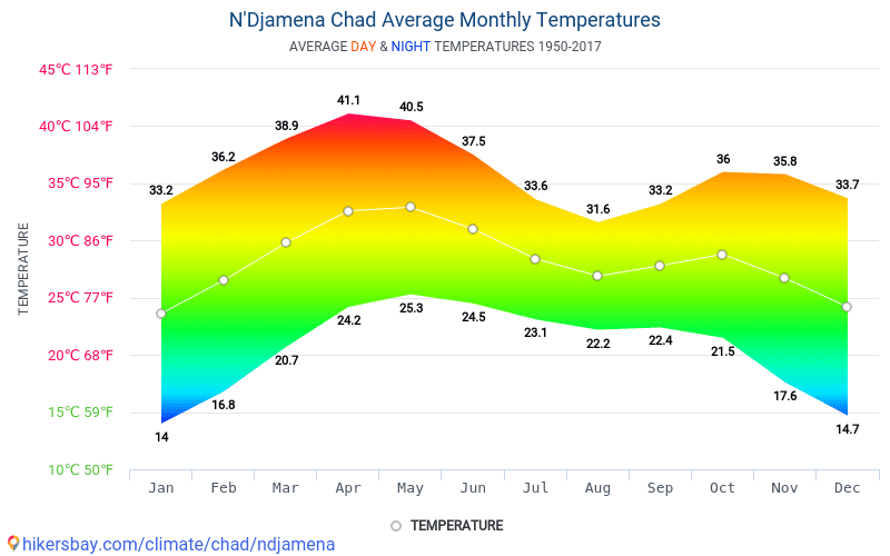 Data tables and charts monthly and yearly climate conditions in N ...