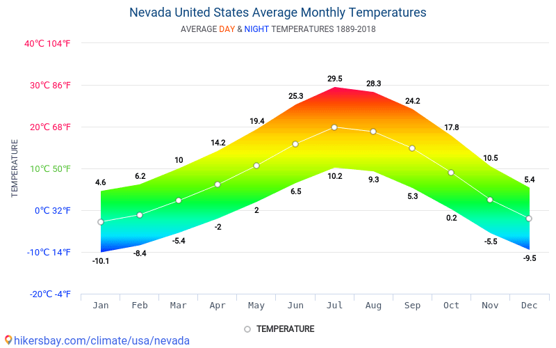 Data tables and charts monthly and yearly climate conditions in Nevada