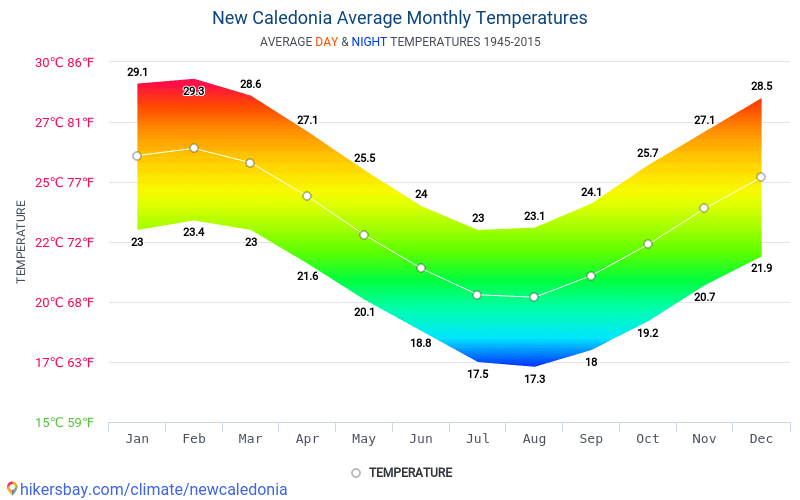 Data tables and charts monthly and yearly climate conditions in New ...