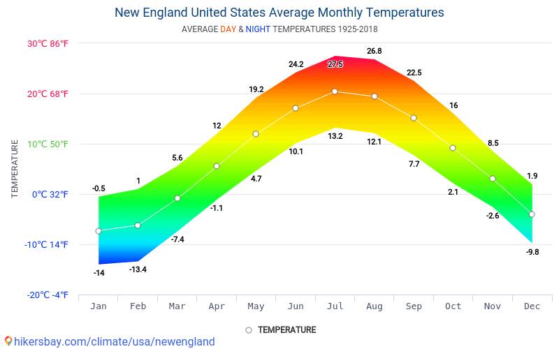 Data Tables And Charts Monthly And Yearly Climate Conditions In