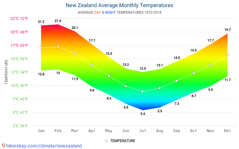 Data tables and charts monthly and yearly climate conditions in New Zealand.